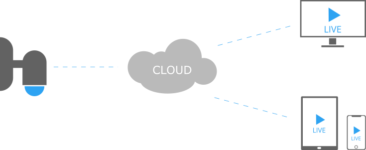 Die Baustellenüberwachungskamera ist via Cloud mit dem Computer oder mit dem Handy verbunden.